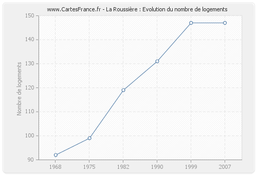La Roussière : Evolution du nombre de logements